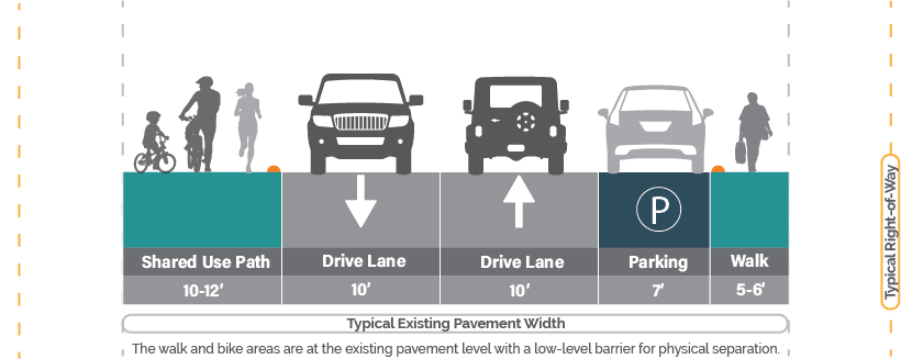 Road configuration showing 10-12 foot shared use path, 10 foot drive lane, 10 foot drive lane, 7 foot parking, and 5-6 foot sidewalk.
