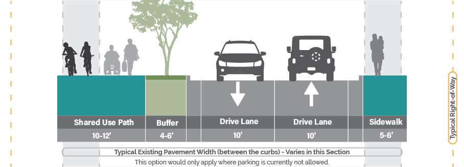 Road configuration showing 10-12 foot shared use path, 4-6 foot buffer, 10 foot drive lane, 10 foot drive lane, 5-6 foot sidewalk. Typical existing pavement width between the curbs – varies in this section. This option would only apply where parking is currently not allowed.