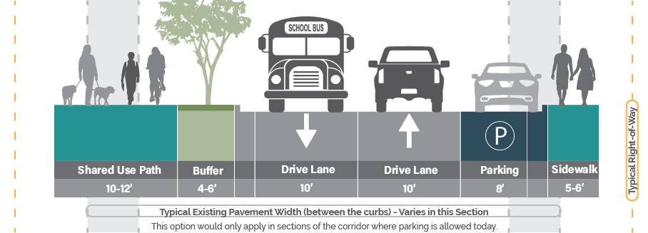 Road configuration showing 10-12 foot shared use path, 4-6 foot buffer, 10 foot drive lane, 10 foot drive lane, 8 foot parking, 5-6 foot sidewalk. Typical existing pavement width between the curbs – varies in this section. This option would only apply in section of the corridor where parking is allowed today.