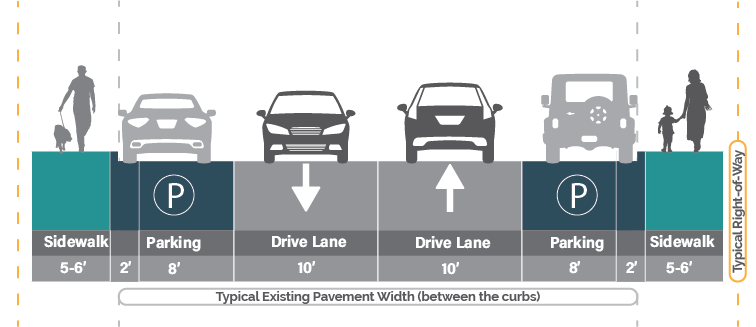 Road configuration showing 5-6 foot sidewalk, 2 foot curb, and 10 foot drive lane in both directions.