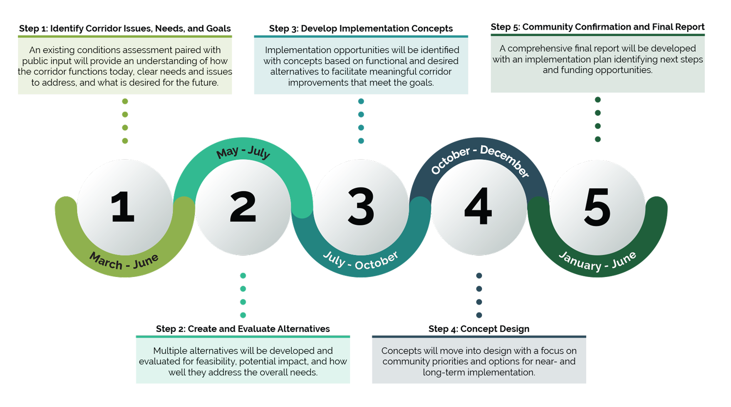 Step 1 (March through June): Identify Corridor Issues, Needs, and Goals. Step 2 (May through July): Create and Evaluate Alternatives. Step 3 (July trough October):  Develop Implementation Concepts. Step 4 (October Through December): Final Report