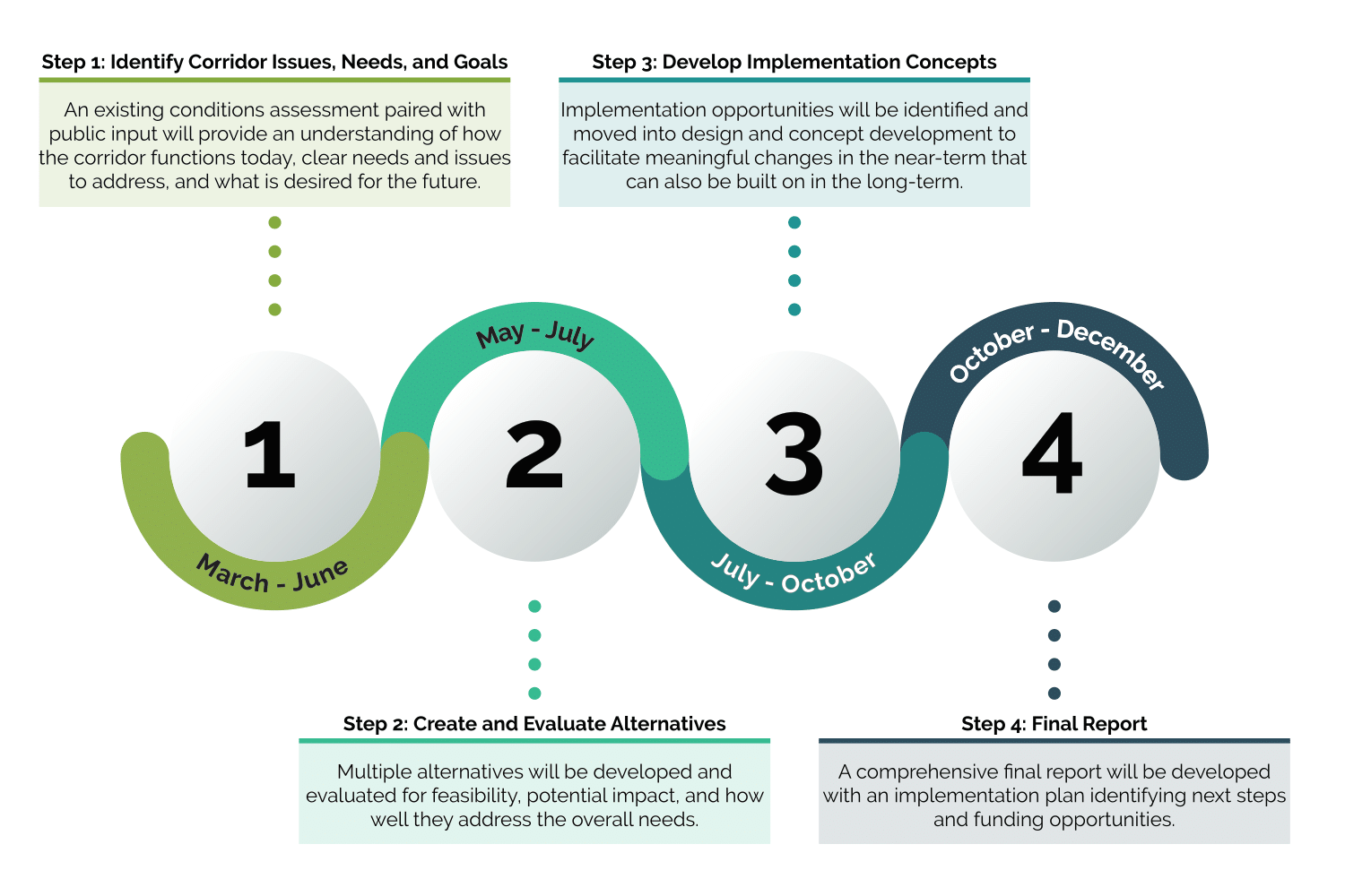 Step 1 (March through June): Identify Corridor Issues, Needs, and Goals. Step 2 (May through July): Create and Evaluate Alternatives. Step 3 (July trough October):  Develop Implementation Concepts. Step 4 (October Through December): Final Report
