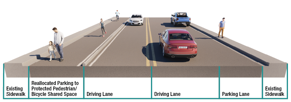 Road configuration showing a rendering of existing sidewalk, reallocated parking to protected pedestrian/bicycle shared space, two driving lines in either direction, parking lane, and existing sidewalk.