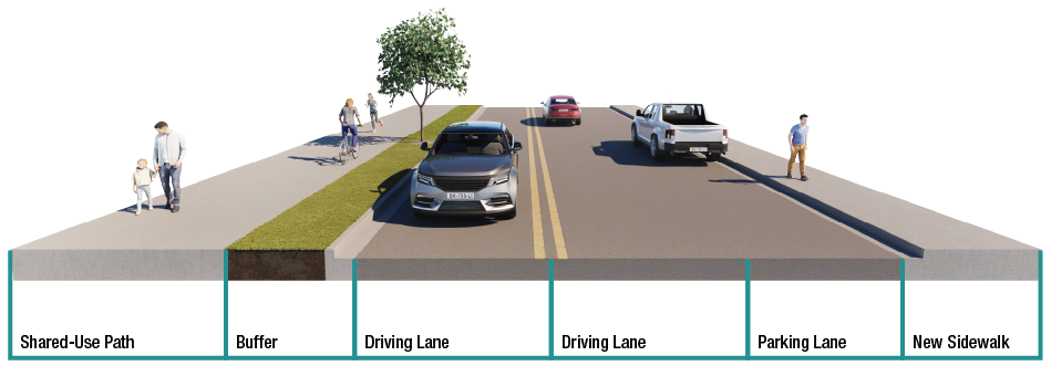 Road configuration showing a rendering of shared use path, landscape buffer, drive lane in either direction, parking lane, and new sidewalk.